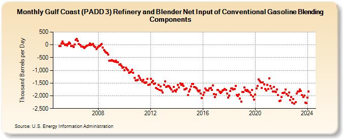 Gulf Coast (PADD 3) Refinery and Blender Net Input of Conventional Gasoline Blending Components (Thousand Barrels per Day)