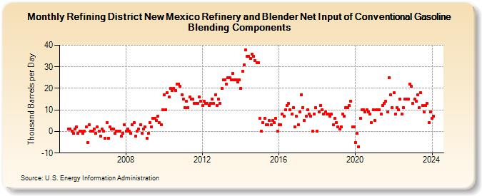 Refining District New Mexico Refinery and Blender Net Input of Conventional Gasoline Blending Components (Thousand Barrels per Day)