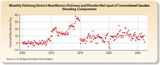 Refining District New Mexico Refinery and Blender Net Input of Conventional Gasoline Blending Components (Thousand Barrels per Day)