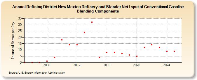 Refining District New Mexico Refinery and Blender Net Input of Conventional Gasoline Blending Components (Thousand Barrels per Day)