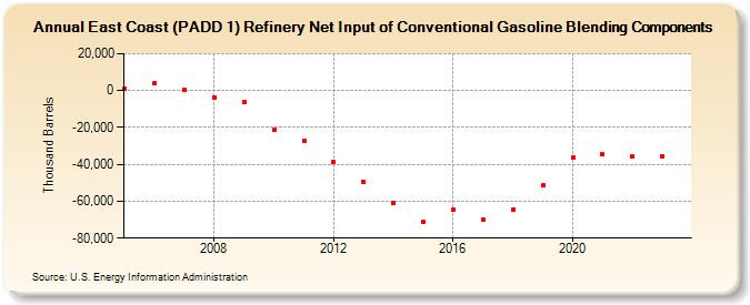 East Coast (PADD 1) Refinery Net Input of Conventional Gasoline Blending Components (Thousand Barrels)