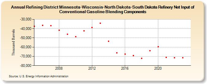 Refining District Minnesota-Wisconsin-North Dakota-South Dakota Refinery Net Input of Conventional Gasoline Blending Components (Thousand Barrels)