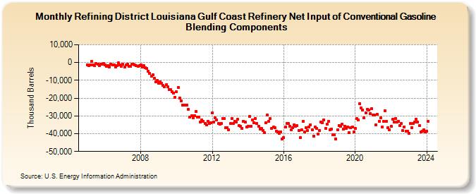 Refining District Louisiana Gulf Coast Refinery Net Input of Conventional Gasoline Blending Components (Thousand Barrels)