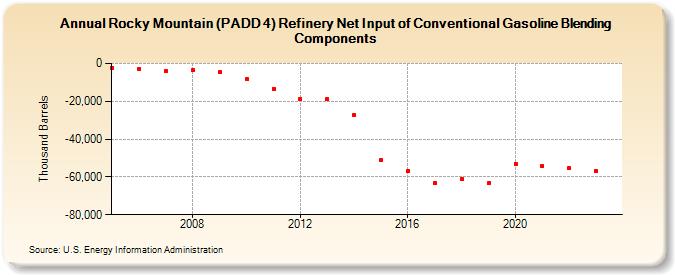 Rocky Mountain (PADD 4) Refinery Net Input of Conventional Gasoline Blending Components (Thousand Barrels)