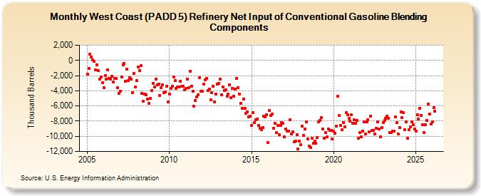 West Coast (PADD 5) Refinery Net Input of Conventional Gasoline Blending Components (Thousand Barrels)