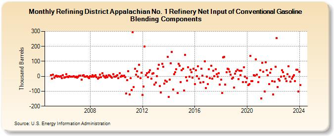 Refining District Appalachian No. 1 Refinery Net Input of Conventional Gasoline Blending Components (Thousand Barrels)