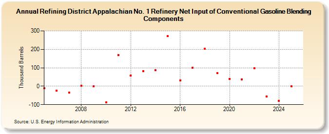 Refining District Appalachian No. 1 Refinery Net Input of Conventional Gasoline Blending Components (Thousand Barrels)