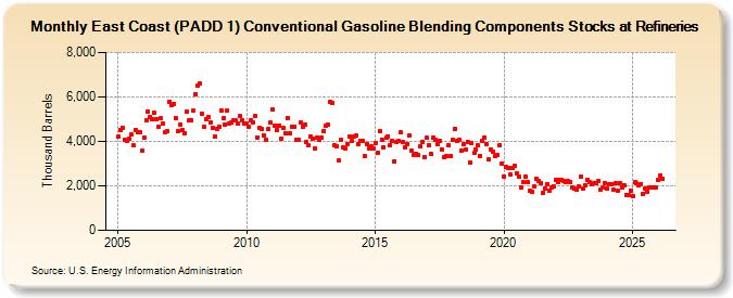East Coast (PADD 1) Conventional Gasoline Blending Components Stocks at Refineries (Thousand Barrels)