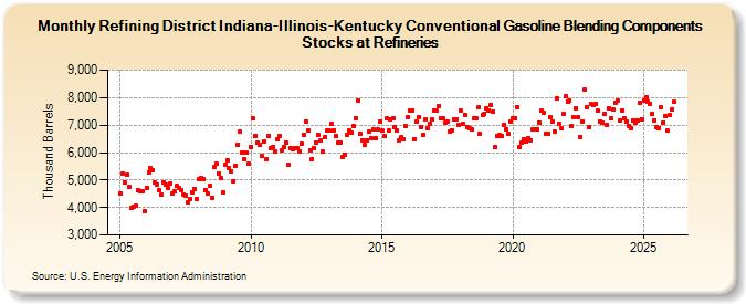 Refining District Indiana-Illinois-Kentucky Conventional Gasoline Blending Components Stocks at Refineries (Thousand Barrels)