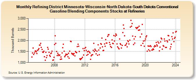Refining District Minnesota-Wisconsin-North Dakota-South Dakota Conventional Gasoline Blending Components Stocks at Refineries (Thousand Barrels)
