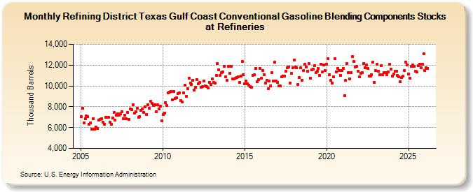 Refining District Texas Gulf Coast Conventional Gasoline Blending Components Stocks at Refineries (Thousand Barrels)