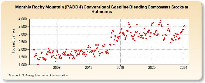 Rocky Mountain (PADD 4) Conventional Gasoline Blending Components Stocks at Refineries (Thousand Barrels)