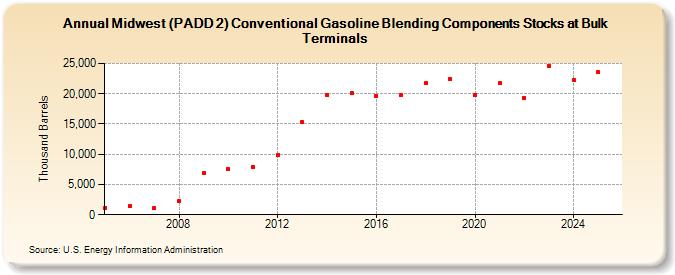 Midwest (PADD 2) Conventional Gasoline Blending Components Stocks at Bulk Terminals (Thousand Barrels)