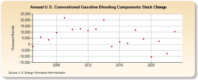 U.S. Conventional Gasoline Blending Components Stock Change (Thousand Barrels)