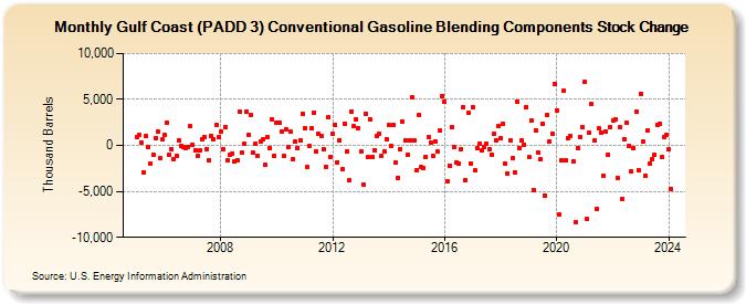 Gulf Coast (PADD 3) Conventional Gasoline Blending Components Stock Change (Thousand Barrels)