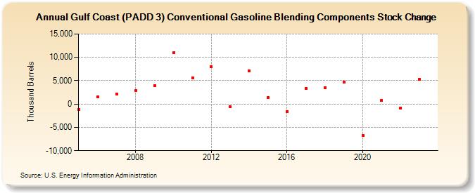 Gulf Coast (PADD 3) Conventional Gasoline Blending Components Stock Change (Thousand Barrels)