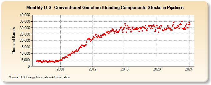 U.S. Conventional Gasoline Blending Components Stocks in Pipelines (Thousand Barrels)