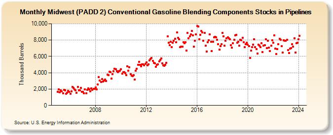 Midwest (PADD 2) Conventional Gasoline Blending Components Stocks in Pipelines (Thousand Barrels)