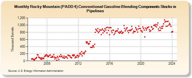 Rocky Mountain (PADD 4) Conventional Gasoline Blending Components Stocks in Pipelines (Thousand Barrels)