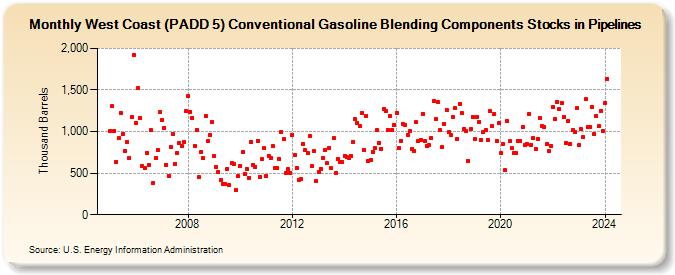 West Coast (PADD 5) Conventional Gasoline Blending Components Stocks in Pipelines (Thousand Barrels)