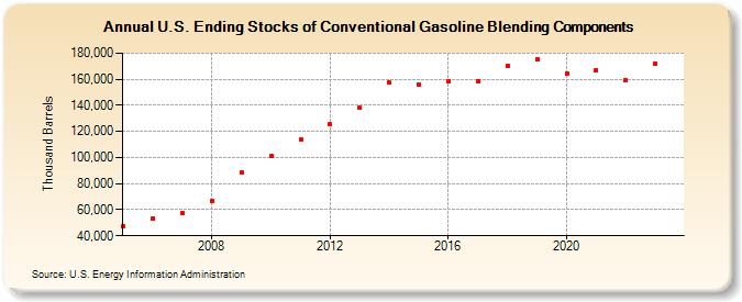 U.S. Ending Stocks of Conventional Gasoline Blending Components (Thousand Barrels)