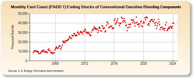 East Coast (PADD 1) Ending Stocks of Conventional Gasoline Blending Components (Thousand Barrels)