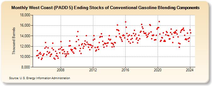 West Coast (PADD 5) Ending Stocks of Conventional Gasoline Blending Components (Thousand Barrels)