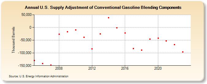 U.S. Supply Adjustment of Conventional Gasoline Blending Components (Thousand Barrels)