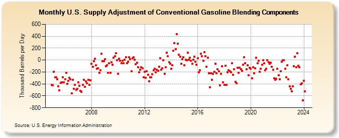 U.S. Supply Adjustment of Conventional Gasoline Blending Components (Thousand Barrels per Day)