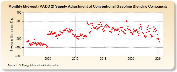 Midwest (PADD 2) Supply Adjustment of Conventional Gasoline Blending Components (Thousand Barrels per Day)