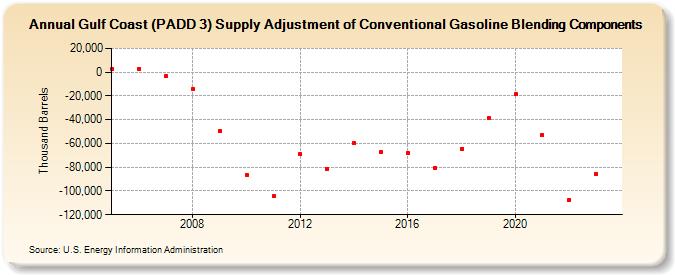 Gulf Coast (PADD 3) Supply Adjustment of Conventional Gasoline Blending Components (Thousand Barrels)