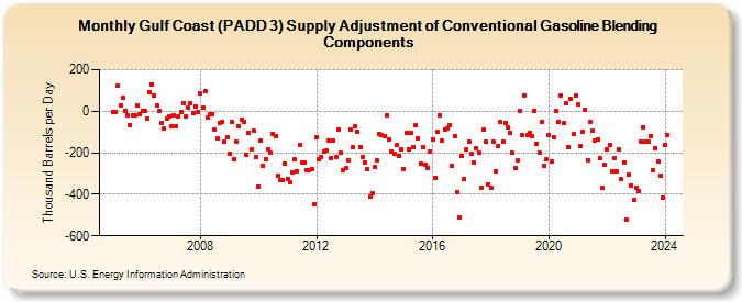 Gulf Coast (PADD 3) Supply Adjustment of Conventional Gasoline Blending Components (Thousand Barrels per Day)