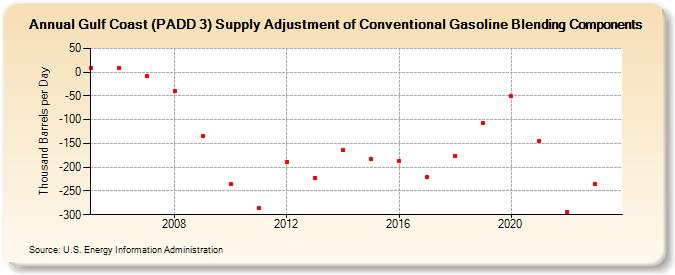 Gulf Coast (PADD 3) Supply Adjustment of Conventional Gasoline Blending Components (Thousand Barrels per Day)