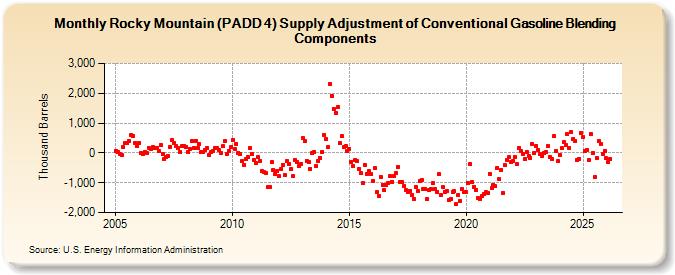 Rocky Mountain (PADD 4) Supply Adjustment of Conventional Gasoline Blending Components (Thousand Barrels)
