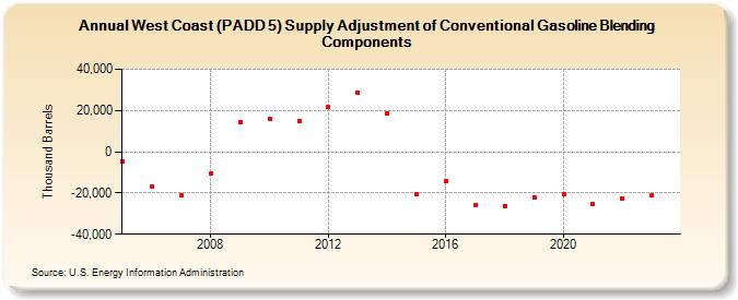 West Coast (PADD 5) Supply Adjustment of Conventional Gasoline Blending Components (Thousand Barrels)