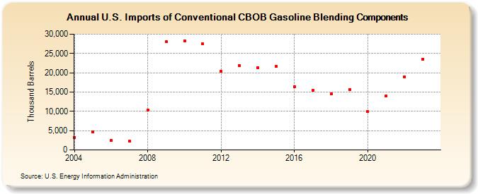 U.S. Imports of Conventional CBOB Gasoline Blending Components (Thousand Barrels)