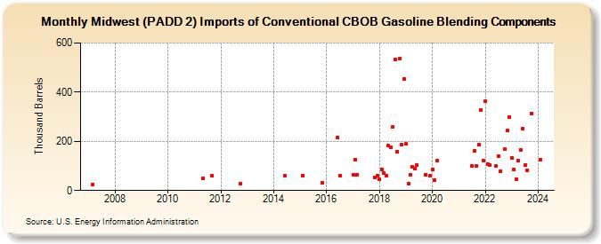Midwest (PADD 2) Imports of Conventional CBOB Gasoline Blending Components (Thousand Barrels)