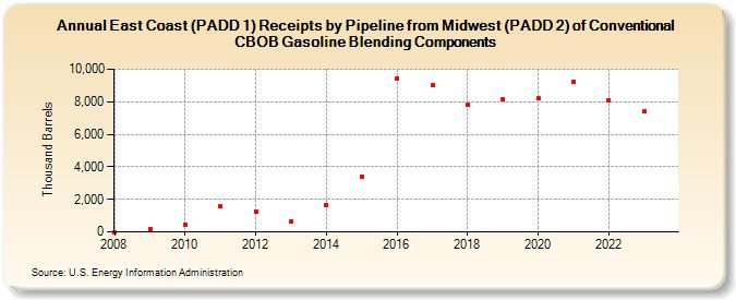 East Coast (PADD 1) Receipts by Pipeline from Midwest (PADD 2) of Conventional CBOB Gasoline Blending Components (Thousand Barrels)
