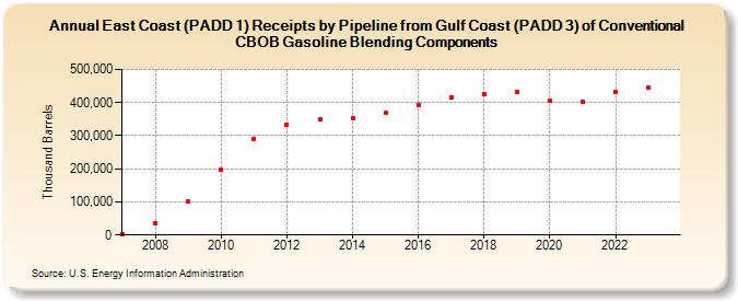 East Coast (PADD 1) Receipts by Pipeline from Gulf Coast (PADD 3) of Conventional CBOB Gasoline Blending Components (Thousand Barrels)