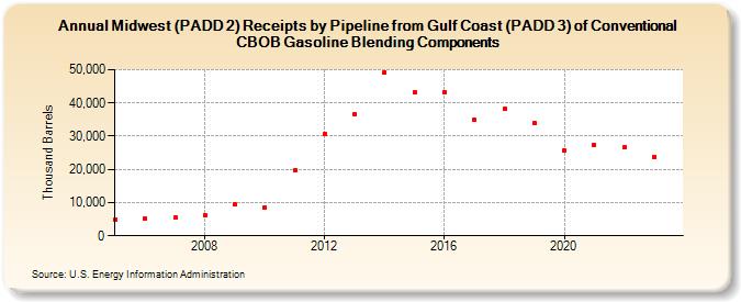 Midwest (PADD 2) Receipts by Pipeline from Gulf Coast (PADD 3) of Conventional CBOB Gasoline Blending Components (Thousand Barrels)