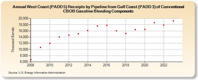 West Coast (PADD 5) Receipts by Pipeline from Gulf Coast (PADD 3) of Conventional CBOB Gasoline Blending Components (Thousand Barrels)