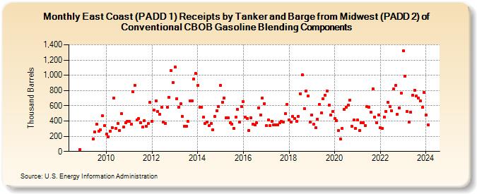 East Coast (PADD 1) Receipts by Tanker and Barge from Midwest (PADD 2) of Conventional CBOB Gasoline Blending Components (Thousand Barrels)