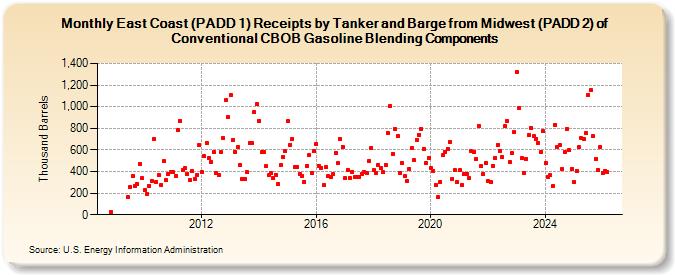 East Coast (PADD 1) Receipts by Tanker and Barge from Midwest (PADD 2) of Conventional CBOB Gasoline Blending Components (Thousand Barrels)