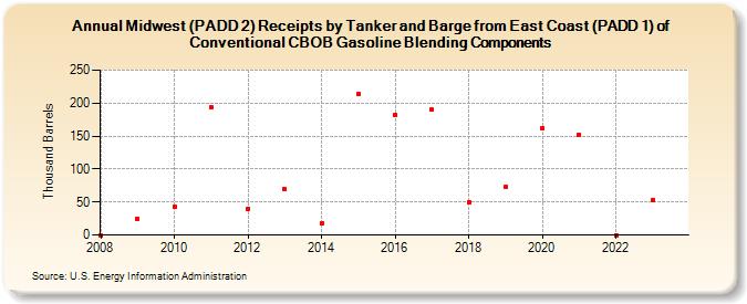 Midwest (PADD 2) Receipts by Tanker and Barge from East Coast (PADD 1) of Conventional CBOB Gasoline Blending Components (Thousand Barrels)