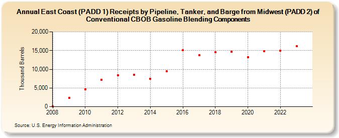 East Coast (PADD 1) Receipts by Pipeline, Tanker, and Barge from Midwest (PADD 2) of Conventional CBOB Gasoline Blending Components (Thousand Barrels)