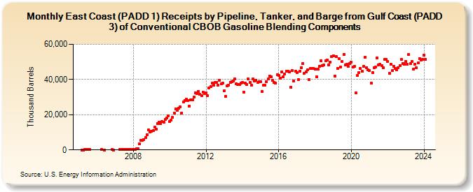 East Coast (PADD 1) Receipts by Pipeline, Tanker, and Barge from Gulf Coast (PADD 3) of Conventional CBOB Gasoline Blending Components (Thousand Barrels)