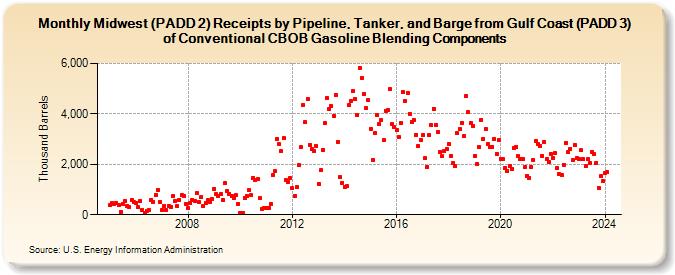 Midwest (PADD 2) Receipts by Pipeline, Tanker, and Barge from Gulf Coast (PADD 3) of Conventional CBOB Gasoline Blending Components (Thousand Barrels)