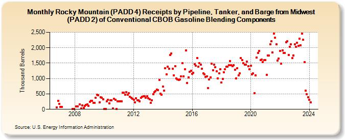 Rocky Mountain (PADD 4) Receipts by Pipeline, Tanker, and Barge from Midwest (PADD 2) of Conventional CBOB Gasoline Blending Components (Thousand Barrels)