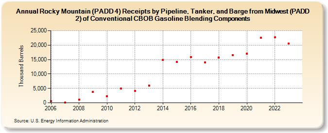 Rocky Mountain (PADD 4) Receipts by Pipeline, Tanker, and Barge from Midwest (PADD 2) of Conventional CBOB Gasoline Blending Components (Thousand Barrels)