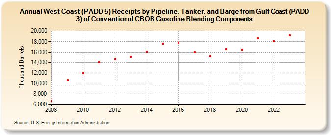 West Coast (PADD 5) Receipts by Pipeline, Tanker, and Barge from Gulf Coast (PADD 3) of Conventional CBOB Gasoline Blending Components (Thousand Barrels)